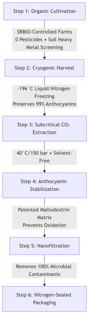 SRBIO Butterfly Pea Flower Powder flow chart SRBIO Butterfly Pea Flower Powder flow chart