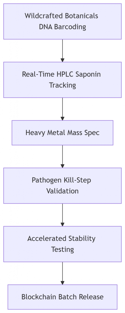 SRBIO Quality Assurance Protocol